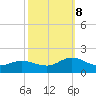 Tide chart for Atlantic Beach, Coral Bay, North Carolina on 2023/10/8