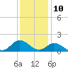 Tide chart for Atlantic Beach, Coral Bay, North Carolina on 2023/12/10
