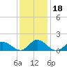 Tide chart for Atlantic Beach, Coral Bay, North Carolina on 2023/12/18
