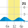 Tide chart for Atlantic Beach, Coral Bay, North Carolina on 2023/12/21