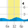 Tide chart for Atlantic Beach, Coral Bay, North Carolina on 2023/12/4