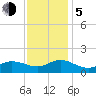 Tide chart for Atlantic Beach, Coral Bay, North Carolina on 2023/12/5