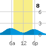 Tide chart for Atlantic Beach, Coral Bay, North Carolina on 2023/12/8