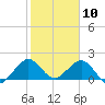 Tide chart for Biscayne Channel, Coral Shoal, Biscayne Bay, Florida on 2021/01/10