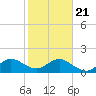 Tide chart for Biscayne Channel, Coral Shoal, Biscayne Bay, Florida on 2021/01/21