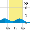 Tide chart for Biscayne Channel, Coral Shoal, Biscayne Bay, Florida on 2021/01/22