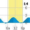 Tide chart for Biscayne Channel, Coral Shoal, Biscayne Bay, Florida on 2021/02/14