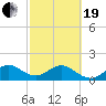 Tide chart for Biscayne Channel, Coral Shoal, Biscayne Bay, Florida on 2021/02/19