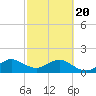 Tide chart for Biscayne Channel, Coral Shoal, Biscayne Bay, Florida on 2021/02/20