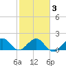 Tide chart for Biscayne Channel, Coral Shoal, Biscayne Bay, Florida on 2021/02/3