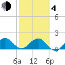Tide chart for Biscayne Channel, Coral Shoal, Biscayne Bay, Florida on 2021/02/4