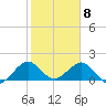 Tide chart for Biscayne Channel, Coral Shoal, Biscayne Bay, Florida on 2021/02/8