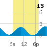 Tide chart for Biscayne Channel, Coral Shoal, Biscayne Bay, Florida on 2021/04/13