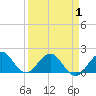 Tide chart for Biscayne Channel, Coral Shoal, Biscayne Bay, Florida on 2021/04/1