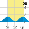 Tide chart for Biscayne Channel, Coral Shoal, Biscayne Bay, Florida on 2021/04/23