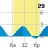 Tide chart for Biscayne Channel, Coral Shoal, Biscayne Bay, Florida on 2021/04/29
