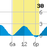 Tide chart for Biscayne Channel, Coral Shoal, Biscayne Bay, Florida on 2021/04/30