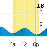 Tide chart for Biscayne Channel, Coral Shoal, Biscayne Bay, Florida on 2021/05/16