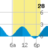 Tide chart for Biscayne Channel, Coral Shoal, Biscayne Bay, Florida on 2021/05/28