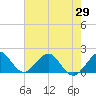 Tide chart for Biscayne Channel, Coral Shoal, Biscayne Bay, Florida on 2021/05/29