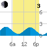 Tide chart for Biscayne Channel, Coral Shoal, Biscayne Bay, Florida on 2021/05/3