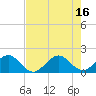 Tide chart for Biscayne Channel, Coral Shoal, Biscayne Bay, Florida on 2021/07/16