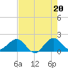 Tide chart for Biscayne Channel, Coral Shoal, Biscayne Bay, Florida on 2021/07/20