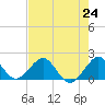 Tide chart for Biscayne Channel, Coral Shoal, Biscayne Bay, Florida on 2021/07/24