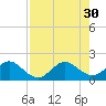 Tide chart for Biscayne Channel, Coral Shoal, Biscayne Bay, Florida on 2021/07/30