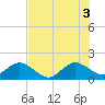 Tide chart for Biscayne Channel, Coral Shoal, Biscayne Bay, Florida on 2021/07/3