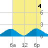 Tide chart for Biscayne Channel, Coral Shoal, Biscayne Bay, Florida on 2021/07/4