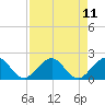 Tide chart for Biscayne Channel, Coral Shoal, Biscayne Bay, Florida on 2021/08/11