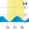 Tide chart for Biscayne Channel, Coral Shoal, Biscayne Bay, Florida on 2021/08/14