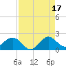 Tide chart for Biscayne Channel, Coral Shoal, Biscayne Bay, Florida on 2021/08/17