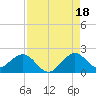 Tide chart for Biscayne Channel, Coral Shoal, Biscayne Bay, Florida on 2021/08/18
