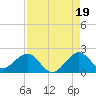 Tide chart for Biscayne Channel, Coral Shoal, Biscayne Bay, Florida on 2021/08/19