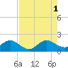 Tide chart for Biscayne Channel, Coral Shoal, Biscayne Bay, Florida on 2021/08/1