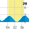 Tide chart for Biscayne Channel, Coral Shoal, Biscayne Bay, Florida on 2021/08/20