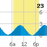 Tide chart for Biscayne Channel, Coral Shoal, Biscayne Bay, Florida on 2021/08/23