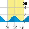 Tide chart for Biscayne Channel, Coral Shoal, Biscayne Bay, Florida on 2021/08/25