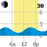 Tide chart for Biscayne Channel, Coral Shoal, Biscayne Bay, Florida on 2021/08/30