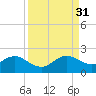 Tide chart for Biscayne Channel, Coral Shoal, Biscayne Bay, Florida on 2021/08/31