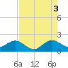 Tide chart for Biscayne Channel, Coral Shoal, Biscayne Bay, Florida on 2021/08/3