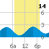 Tide chart for Biscayne Channel, Coral Shoal, Biscayne Bay, Florida on 2021/09/14