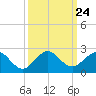Tide chart for Biscayne Channel, Coral Shoal, Biscayne Bay, Florida on 2021/09/24