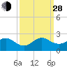 Tide chart for Biscayne Channel, Coral Shoal, Biscayne Bay, Florida on 2021/09/28
