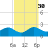 Tide chart for Biscayne Channel, Coral Shoal, Biscayne Bay, Florida on 2021/09/30