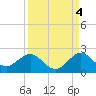 Tide chart for Biscayne Channel, Coral Shoal, Biscayne Bay, Florida on 2021/09/4