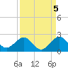 Tide chart for Biscayne Channel, Coral Shoal, Biscayne Bay, Florida on 2021/09/5