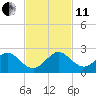 Tide chart for Biscayne Channel, Coral Shoal, Biscayne Bay, Florida on 2021/11/11